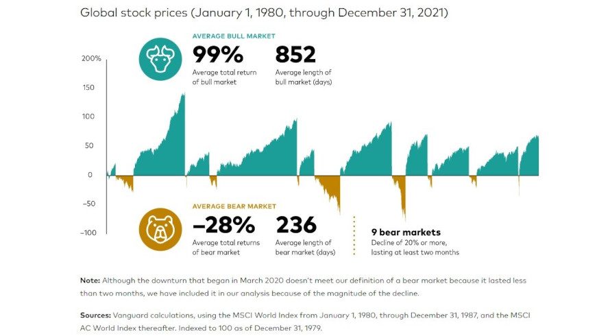 Bull Bear Markets (002)